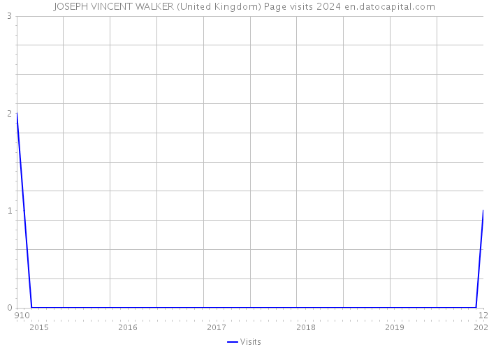 JOSEPH VINCENT WALKER (United Kingdom) Page visits 2024 
