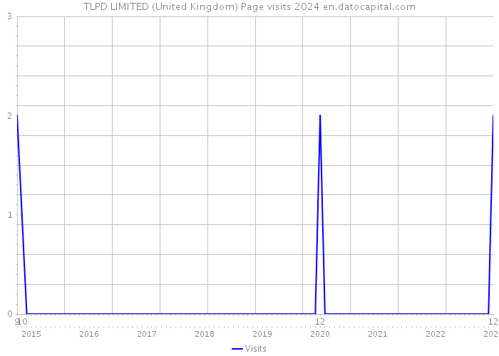 TLPD LIMITED (United Kingdom) Page visits 2024 