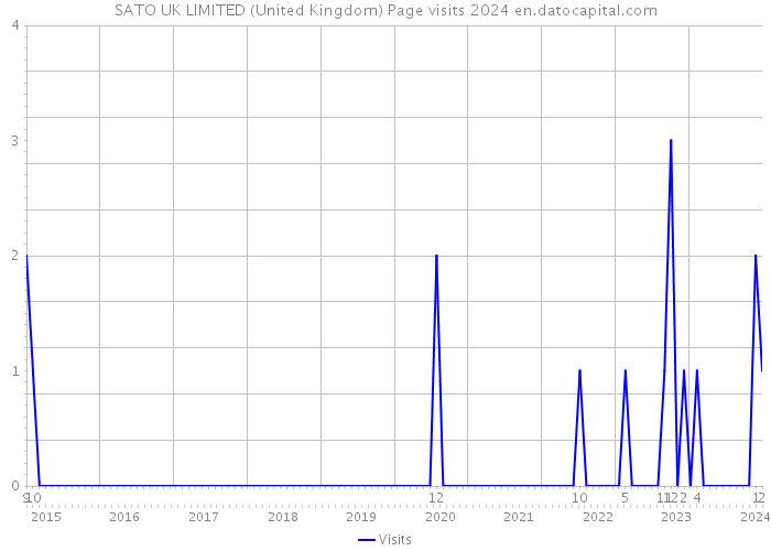 SATO UK LIMITED (United Kingdom) Page visits 2024 