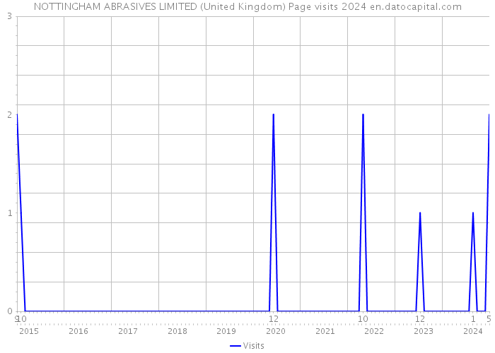 NOTTINGHAM ABRASIVES LIMITED (United Kingdom) Page visits 2024 
