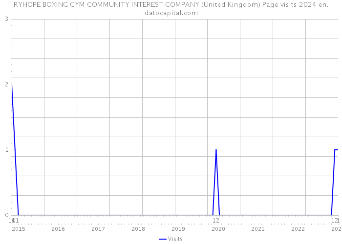 RYHOPE BOXING GYM COMMUNITY INTEREST COMPANY (United Kingdom) Page visits 2024 