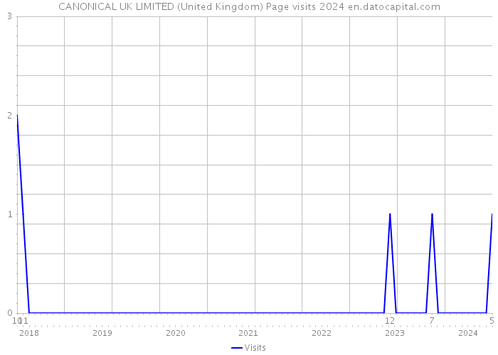 CANONICAL UK LIMITED (United Kingdom) Page visits 2024 