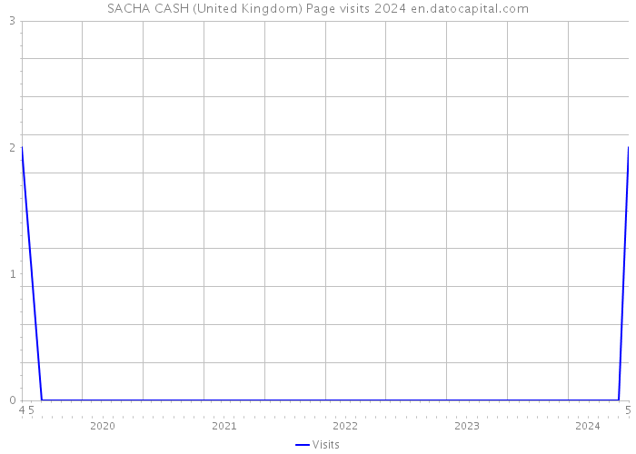 SACHA CASH (United Kingdom) Page visits 2024 