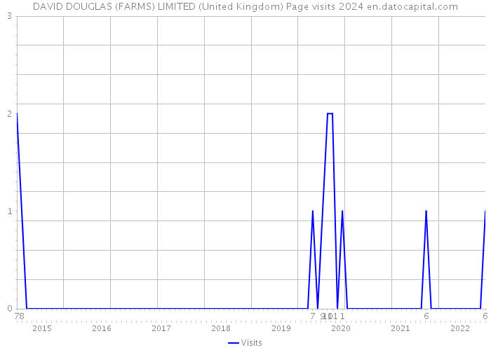DAVID DOUGLAS (FARMS) LIMITED (United Kingdom) Page visits 2024 
