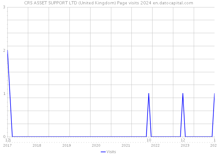CRS ASSET SUPPORT LTD (United Kingdom) Page visits 2024 