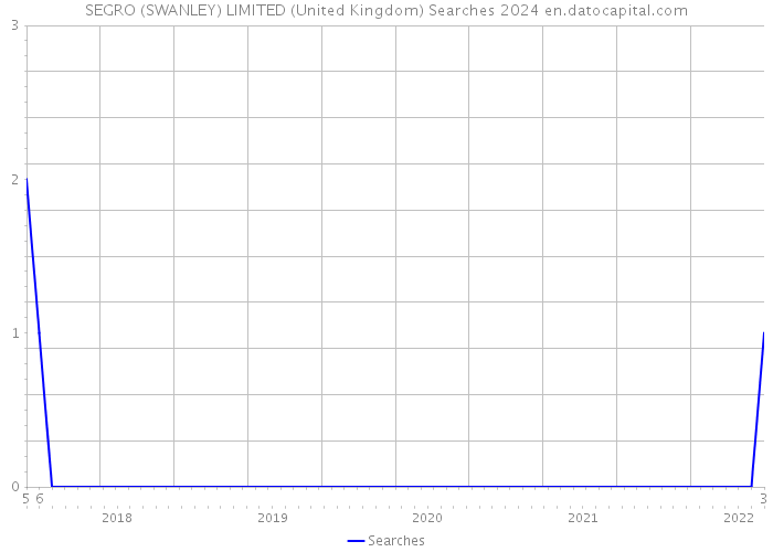 SEGRO (SWANLEY) LIMITED (United Kingdom) Searches 2024 