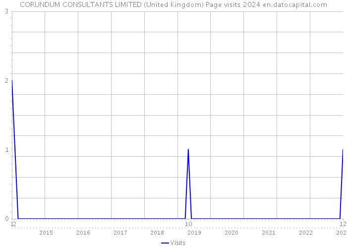 CORUNDUM CONSULTANTS LIMITED (United Kingdom) Page visits 2024 