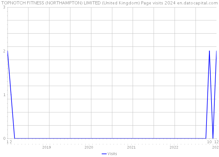 TOPNOTCH FITNESS (NORTHAMPTON) LIMITED (United Kingdom) Page visits 2024 