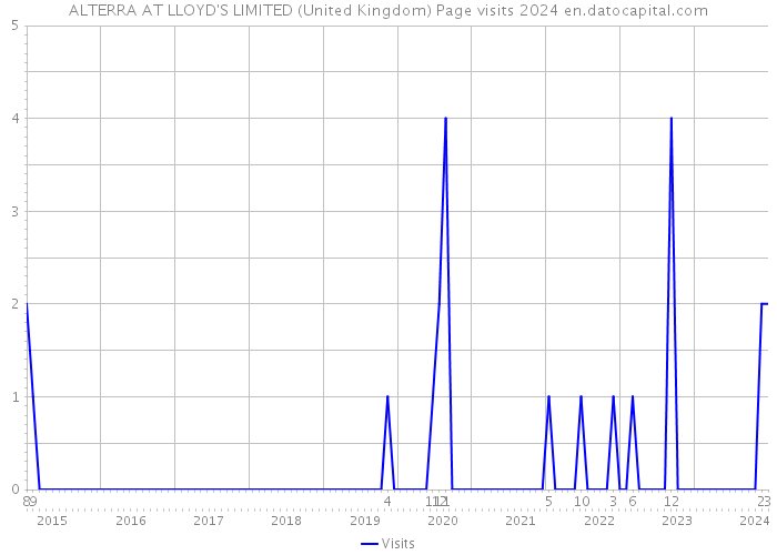ALTERRA AT LLOYD'S LIMITED (United Kingdom) Page visits 2024 