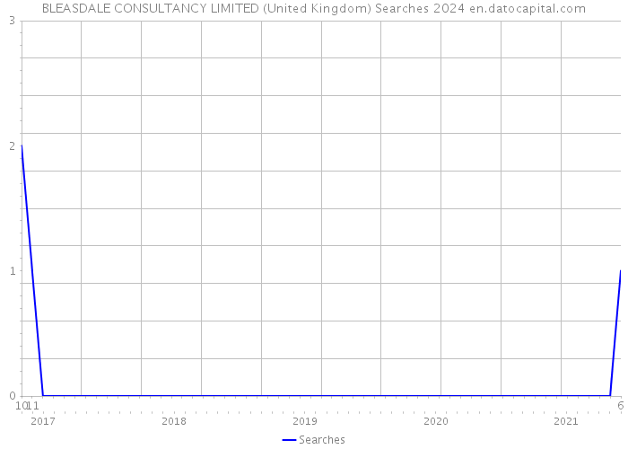 BLEASDALE CONSULTANCY LIMITED (United Kingdom) Searches 2024 
