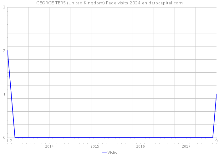 GEORGE TERS (United Kingdom) Page visits 2024 