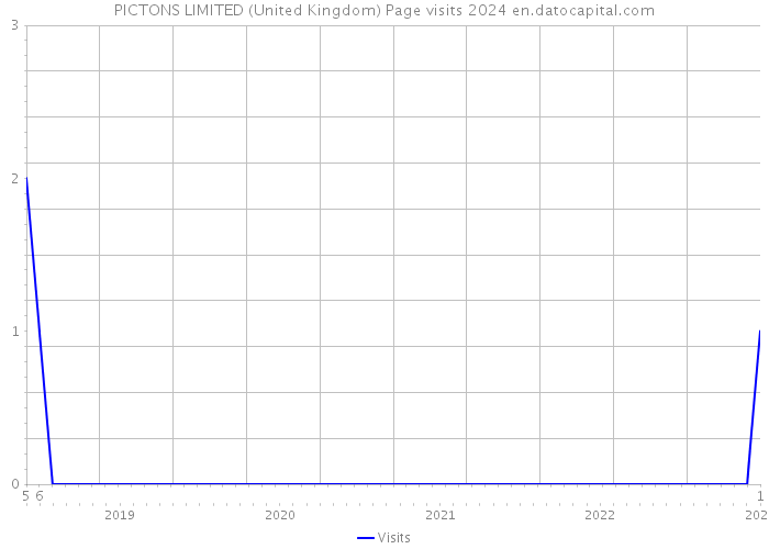 PICTONS LIMITED (United Kingdom) Page visits 2024 