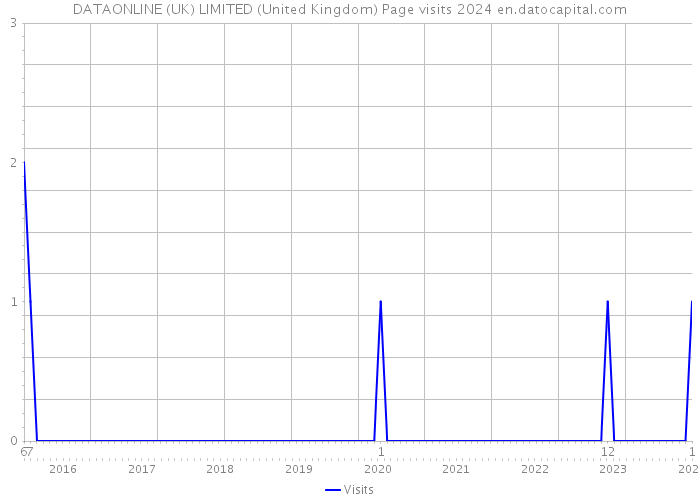 DATAONLINE (UK) LIMITED (United Kingdom) Page visits 2024 
