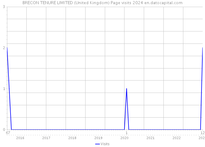 BRECON TENURE LIMITED (United Kingdom) Page visits 2024 