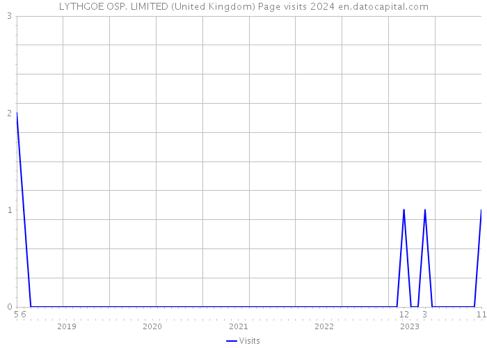 LYTHGOE OSP. LIMITED (United Kingdom) Page visits 2024 