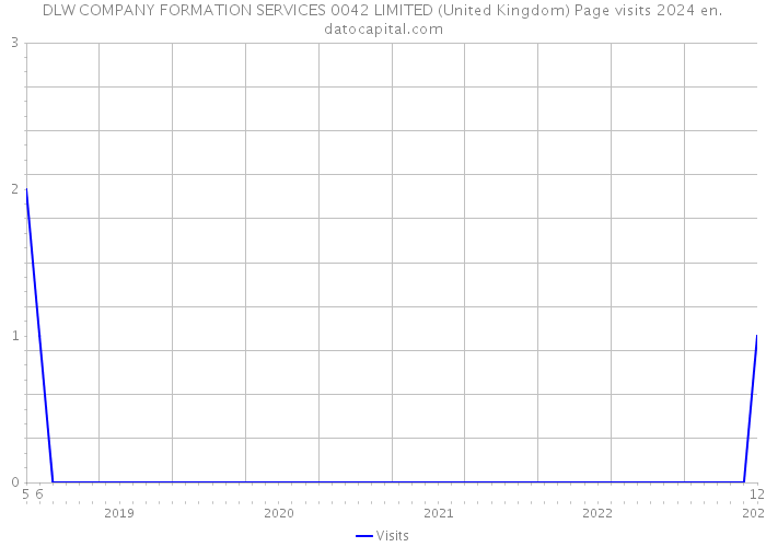DLW COMPANY FORMATION SERVICES 0042 LIMITED (United Kingdom) Page visits 2024 