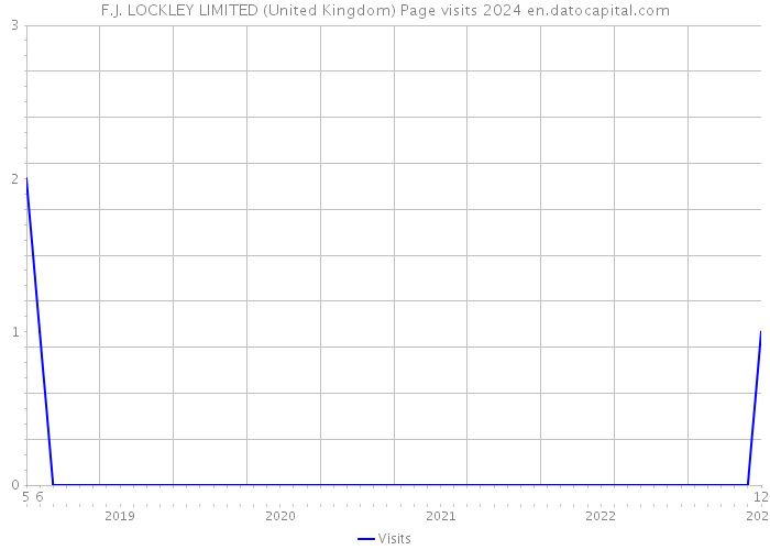 F.J. LOCKLEY LIMITED (United Kingdom) Page visits 2024 