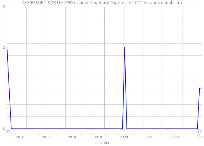 ACCESSORY BITS LIMITED (United Kingdom) Page visits 2024 