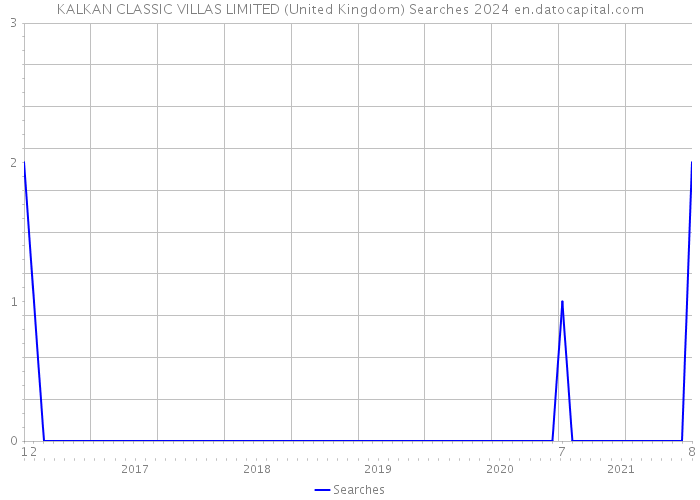 KALKAN CLASSIC VILLAS LIMITED (United Kingdom) Searches 2024 
