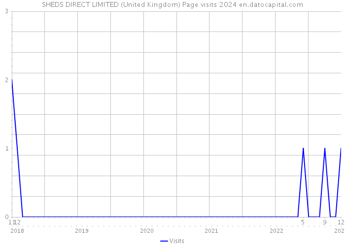 SHEDS DIRECT LIMITED (United Kingdom) Page visits 2024 