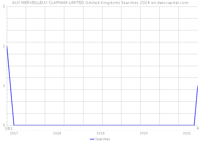 AUX MERVEILLEUX CLAPHAM LIMITED (United Kingdom) Searches 2024 