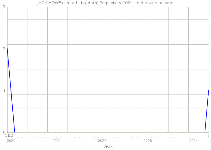 JACK HOWE (United Kingdom) Page visits 2024 