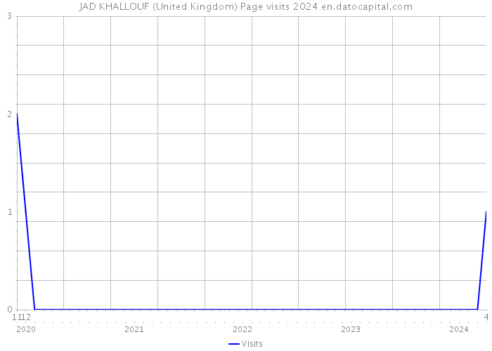 JAD KHALLOUF (United Kingdom) Page visits 2024 