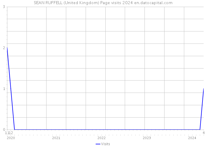 SEAN RUFFELL (United Kingdom) Page visits 2024 
