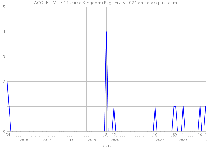 TAGORE LIMITED (United Kingdom) Page visits 2024 