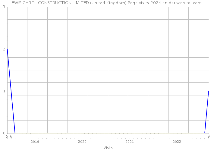 LEWIS CAROL CONSTRUCTION LIMITED (United Kingdom) Page visits 2024 