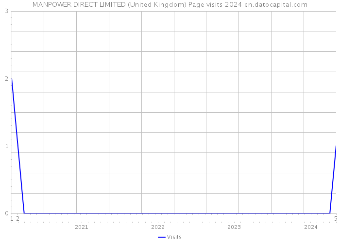 MANPOWER DIRECT LIMITED (United Kingdom) Page visits 2024 