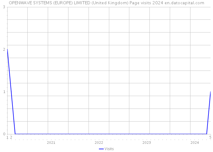 OPENWAVE SYSTEMS (EUROPE) LIMITED (United Kingdom) Page visits 2024 