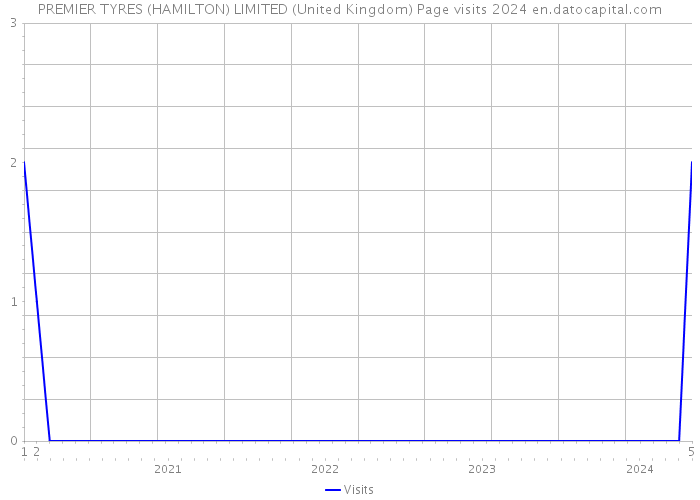 PREMIER TYRES (HAMILTON) LIMITED (United Kingdom) Page visits 2024 
