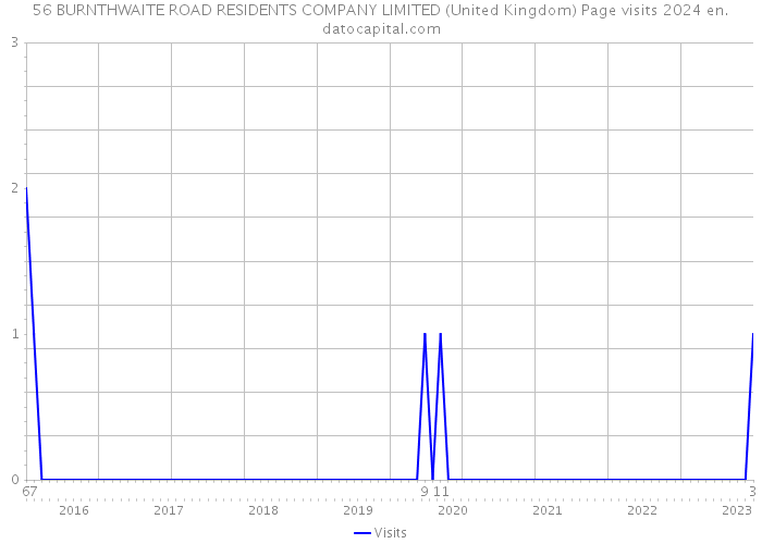 56 BURNTHWAITE ROAD RESIDENTS COMPANY LIMITED (United Kingdom) Page visits 2024 