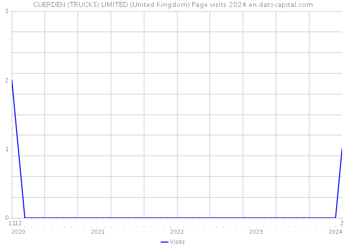 CUERDEN (TRUCKS) LIMITED (United Kingdom) Page visits 2024 