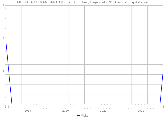 MUSTAFA GHULAM BANTH (United Kingdom) Page visits 2024 