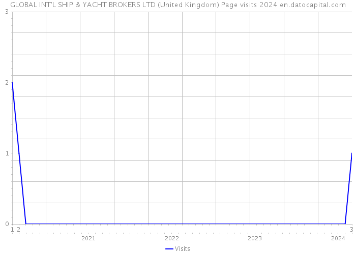 GLOBAL INT'L SHIP & YACHT BROKERS LTD (United Kingdom) Page visits 2024 
