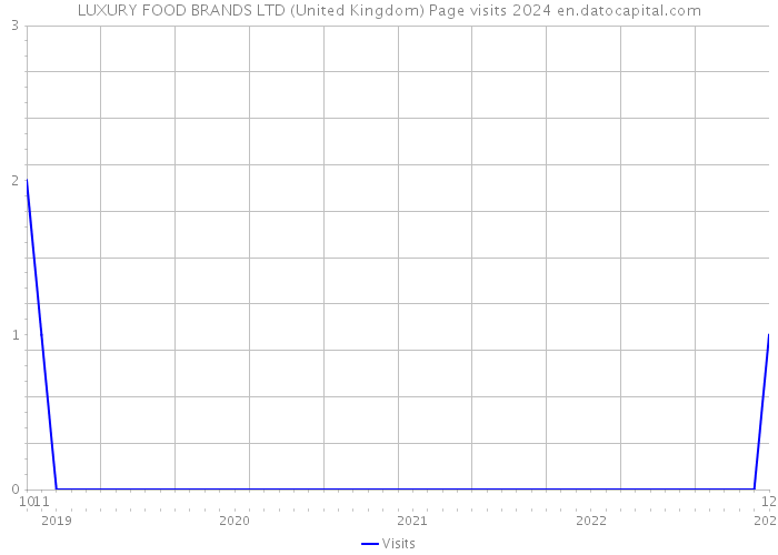 LUXURY FOOD BRANDS LTD (United Kingdom) Page visits 2024 