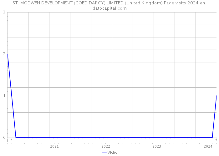 ST. MODWEN DEVELOPMENT (COED DARCY) LIMITED (United Kingdom) Page visits 2024 