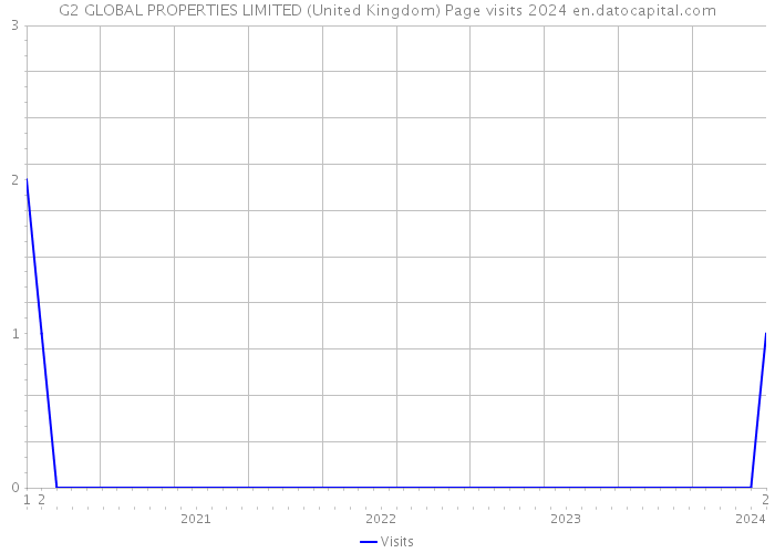 G2 GLOBAL PROPERTIES LIMITED (United Kingdom) Page visits 2024 