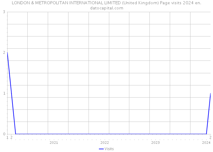 LONDON & METROPOLITAN INTERNATIONAL LIMITED (United Kingdom) Page visits 2024 