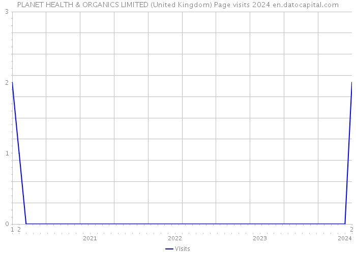 PLANET HEALTH & ORGANICS LIMITED (United Kingdom) Page visits 2024 