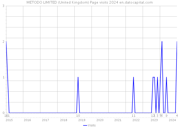 METODO LIMITED (United Kingdom) Page visits 2024 