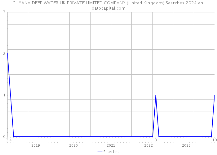 GUYANA DEEP WATER UK PRIVATE LIMITED COMPANY (United Kingdom) Searches 2024 
