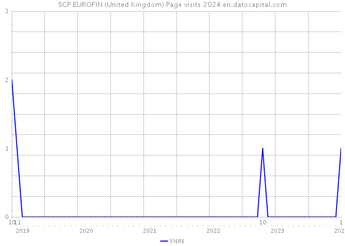 SCP EUROFIN (United Kingdom) Page visits 2024 