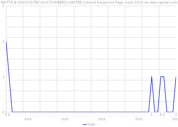 WATTS & ASSOCIATES (AUCTIONEERS) LIMITED (United Kingdom) Page visits 2024 