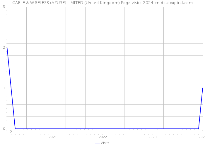 CABLE & WIRELESS (AZURE) LIMITED (United Kingdom) Page visits 2024 