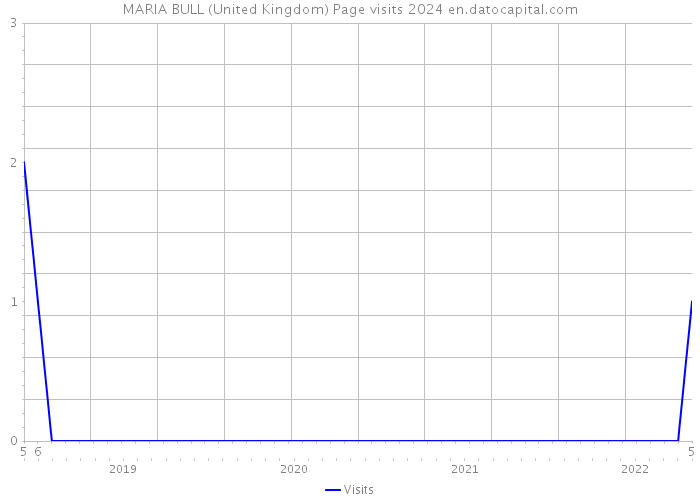 MARIA BULL (United Kingdom) Page visits 2024 