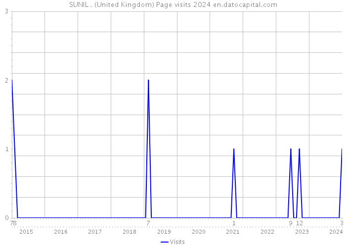 SUNIL . (United Kingdom) Page visits 2024 