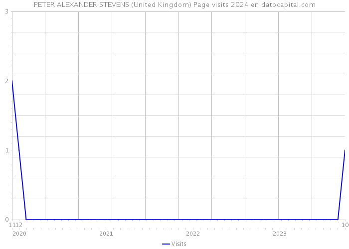 PETER ALEXANDER STEVENS (United Kingdom) Page visits 2024 